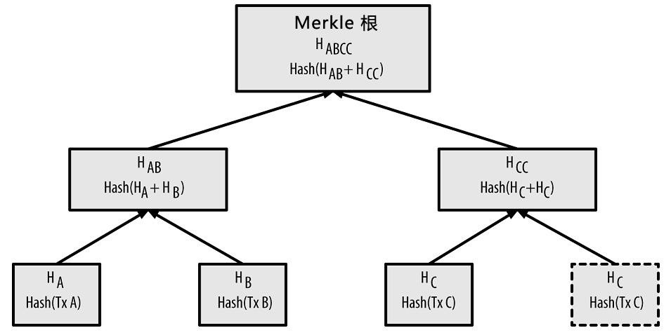 Merkle Tree